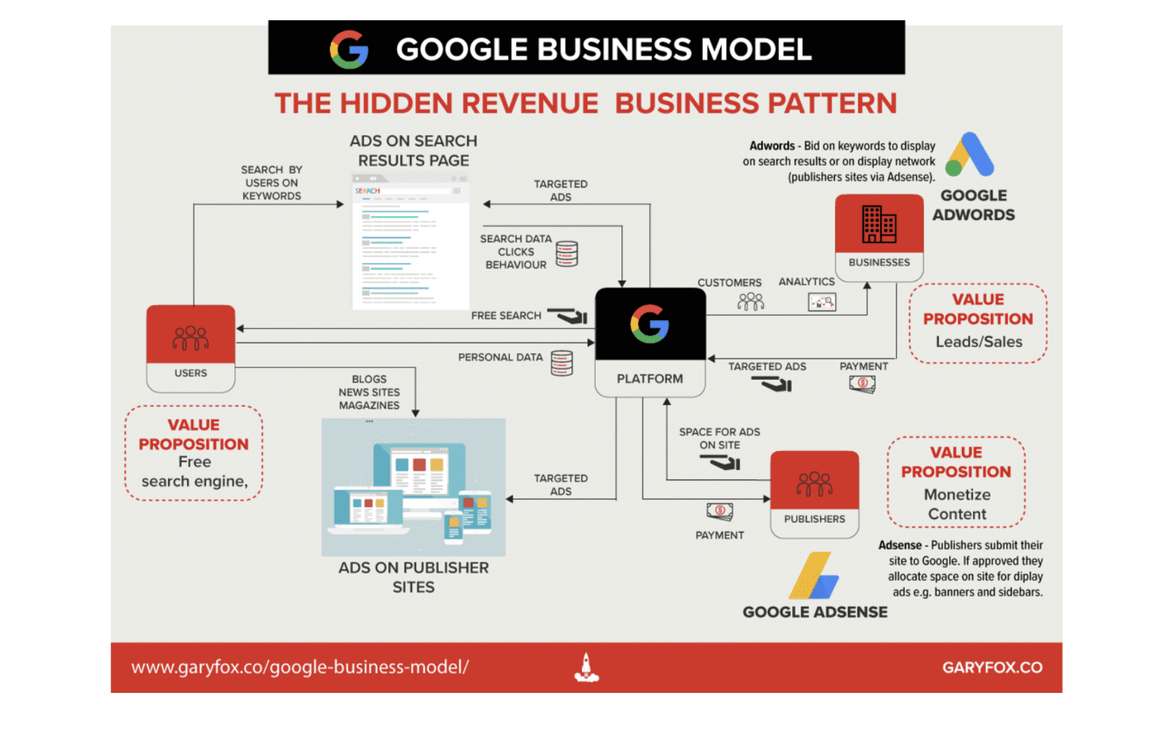 Google Business Model