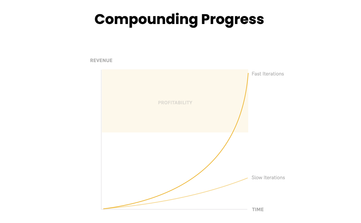 Compound progress curve